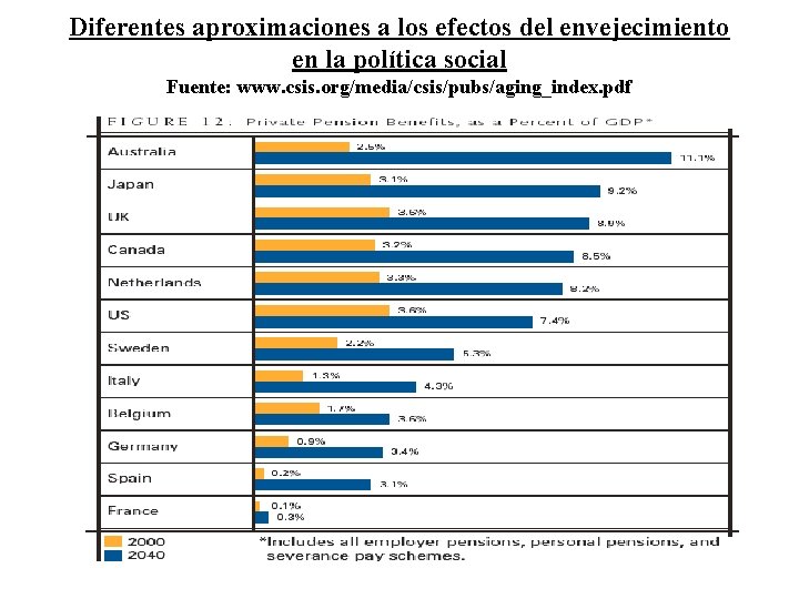 Diferentes aproximaciones a los efectos del envejecimiento en la política social Fuente: www. csis.