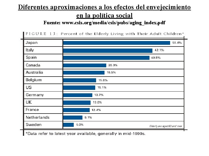 Diferentes aproximaciones a los efectos del envejecimiento en la política social Fuente: www. csis.