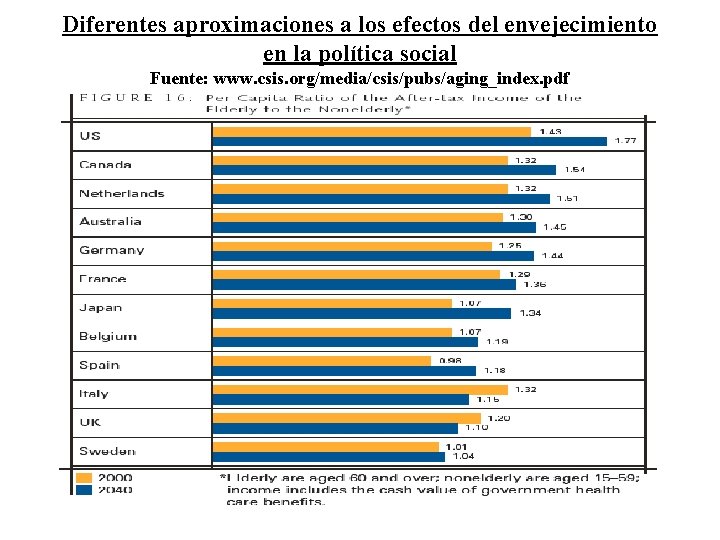 Diferentes aproximaciones a los efectos del envejecimiento en la política social Fuente: www. csis.