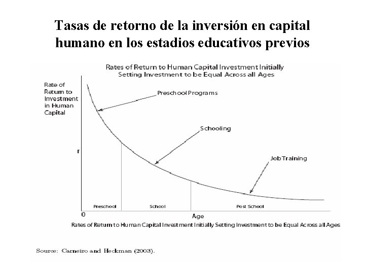 Tasas de retorno de la inversión en capital humano en los estadios educativos previos