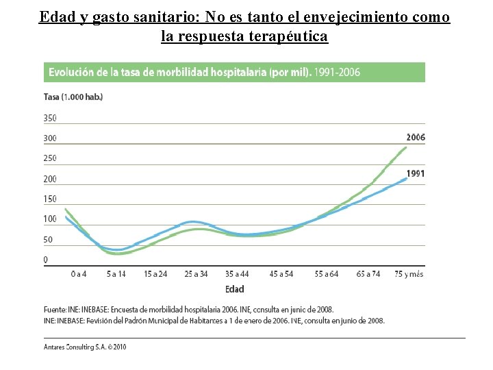 Edad y gasto sanitario: No es tanto el envejecimiento como la respuesta terapéutica 