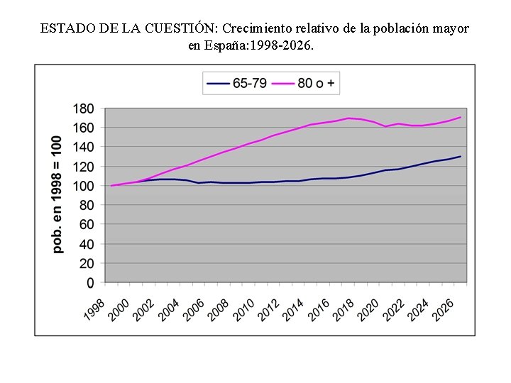ESTADO DE LA CUESTIÓN: Crecimiento relativo de la población mayor en España: 1998 -2026.