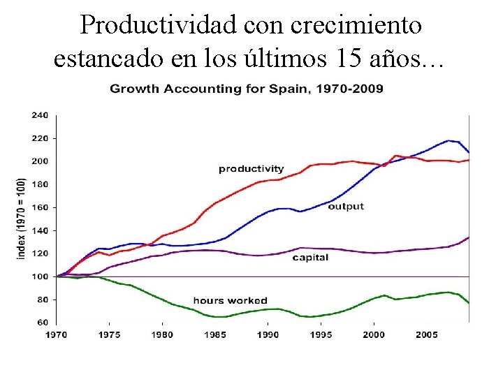 Productividad con crecimiento estancado en los últimos 15 años… 