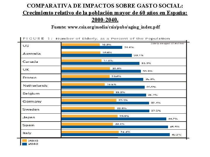 COMPARATIVA DE IMPACTOS SOBRE GASTO SOCIAL: Crecimiento relativo de la población mayor de 60