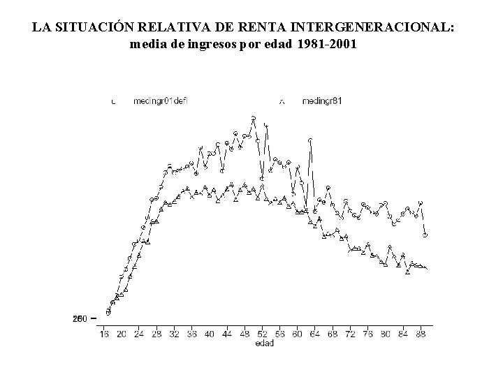 LA SITUACIÓN RELATIVA DE RENTA INTERGENERACIONAL: media de ingresos por edad 1981 -2001 