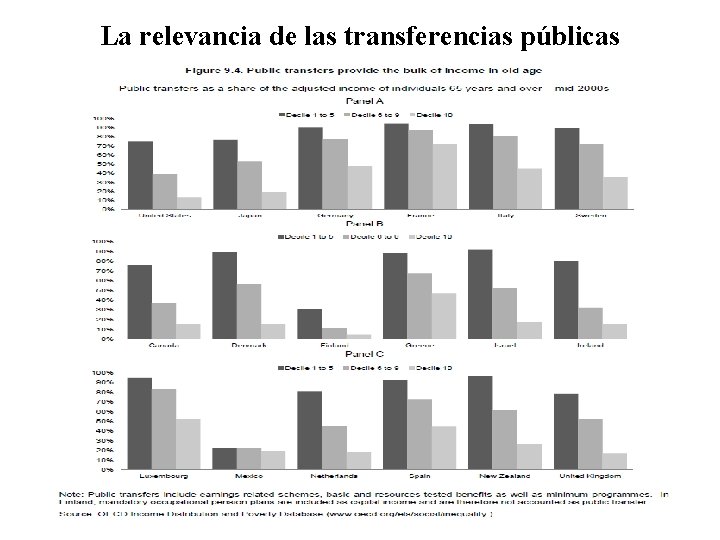 La relevancia de las transferencias públicas 