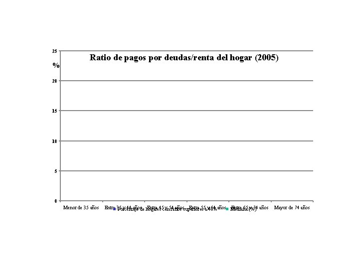 25 % Ratio de pagos por deudas/renta del hogar (2005) 20 15 10 5