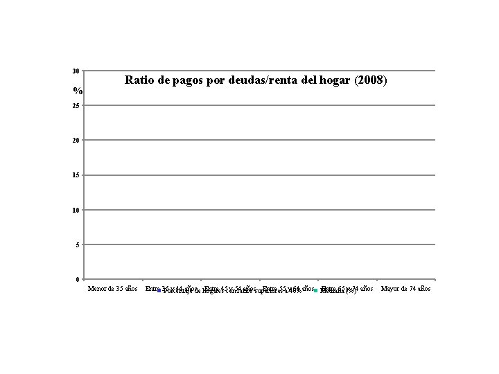 30 % Ratio de pagos por deudas/renta del hogar (2008) 25 20 15 10