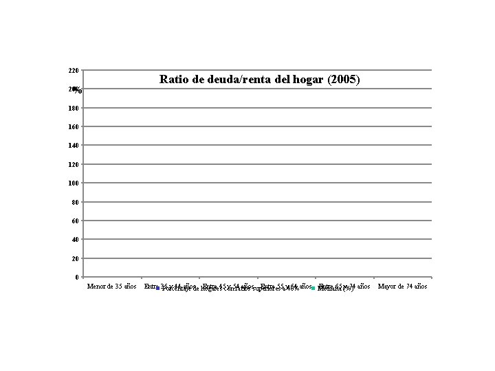 220 Ratio de deuda/renta del hogar (2005) 200 % 180 160 140 120 100