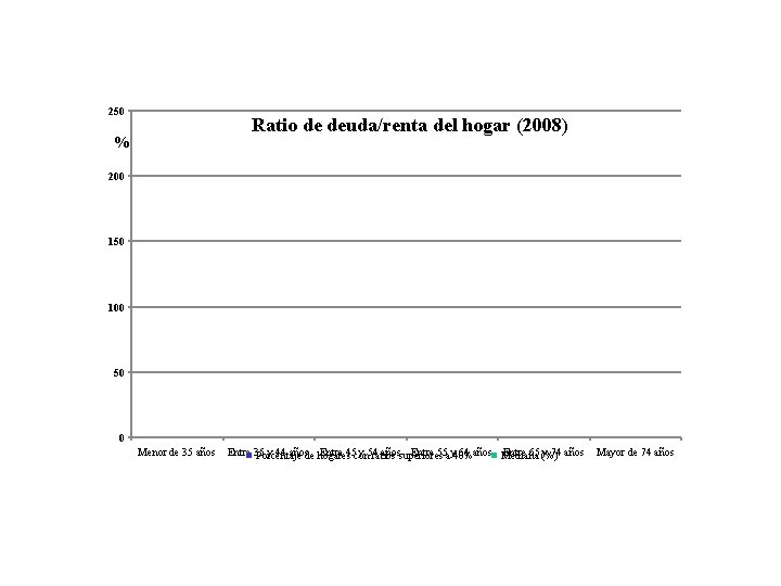 250 Ratio de deuda/renta del hogar (2008) % 200 150 100 50 0 Menor