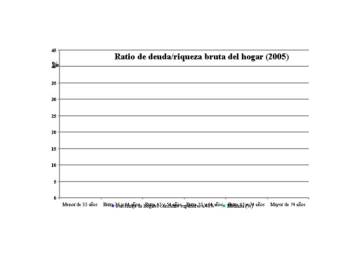 45 Ratio de deuda/riqueza bruta del hogar (2005) % 40 35 30 25 20