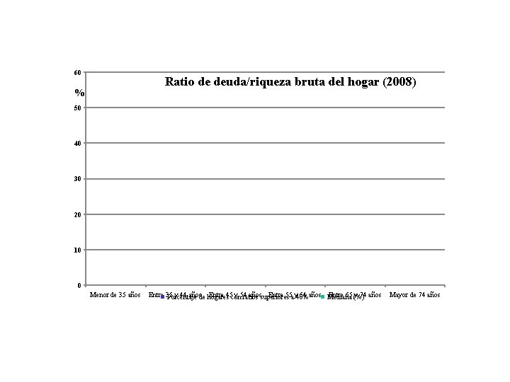 60 Ratio de deuda/riqueza bruta del hogar (2008) % 50 40 30 20 10