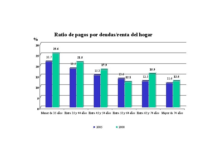 Ratio de pagos por deudas/renta del hogar % 30 25 20 25. 6 21.