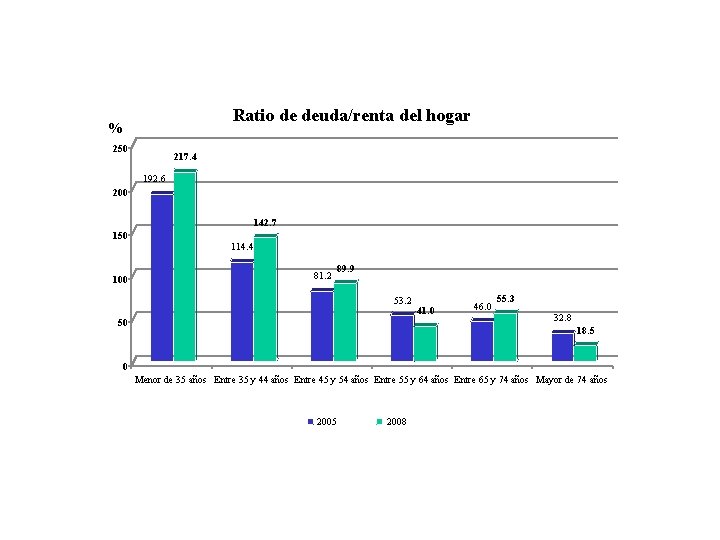 Ratio de deuda/renta del hogar % 250 217. 4 192. 6 200 142. 7