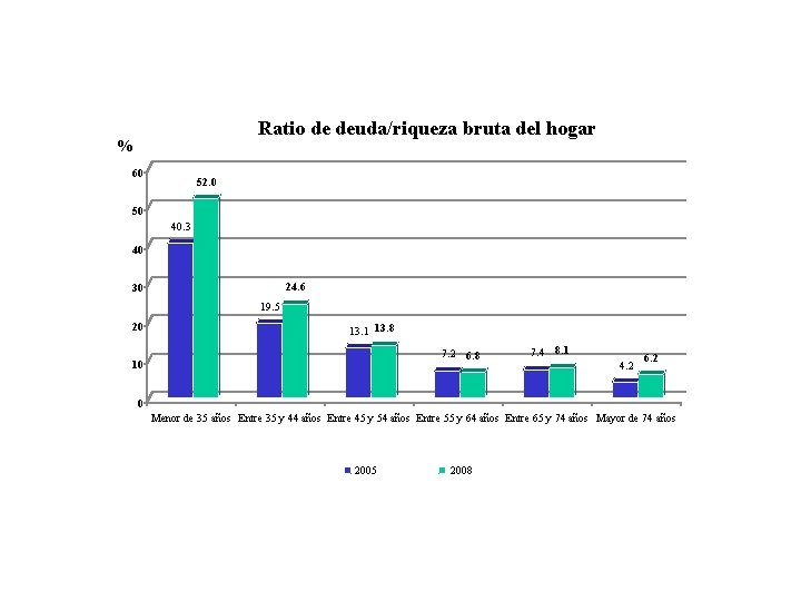 Ratio de deuda/riqueza bruta del hogar % 60 52. 0 50 40. 3 40