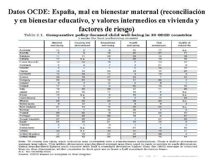 Datos OCDE: España, mal en bienestar maternal (reconciliación y en bienestar educativo, y valores