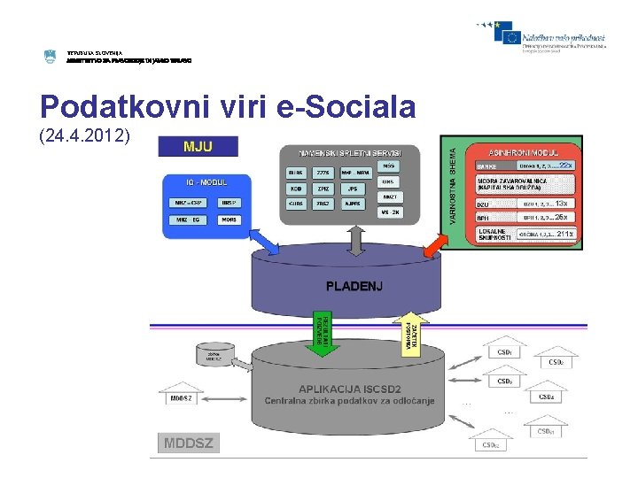 REPUBLIKA SLOVENIJA MINISTRSTVO ZA PRAVOSODJE IN JAVNO UPRAVO Podatkovni viri e-Sociala (24. 4. 2012)