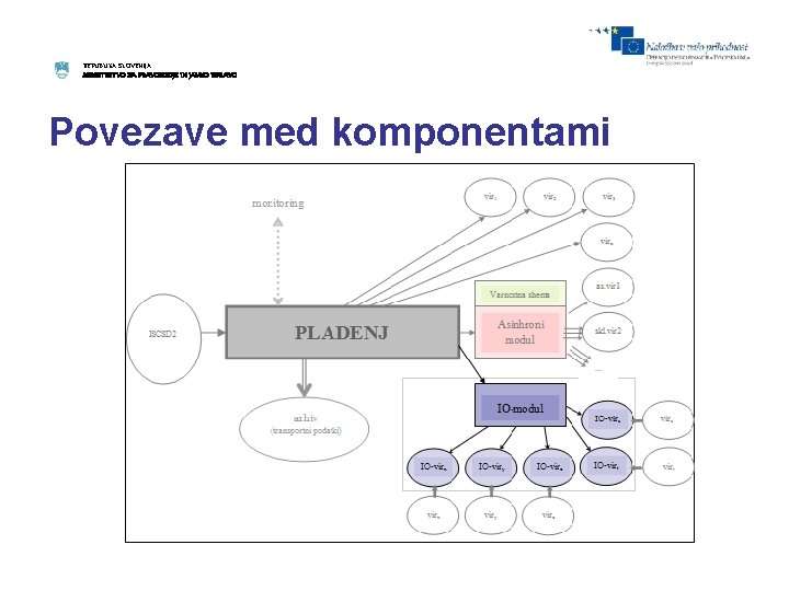 REPUBLIKA SLOVENIJA MINISTRSTVO ZA PRAVOSODJE IN JAVNO UPRAVO Povezave med komponentami 