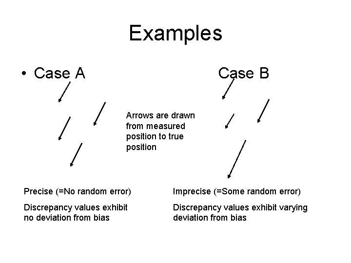 Examples • Case A Case B Arrows are drawn from measured position to true