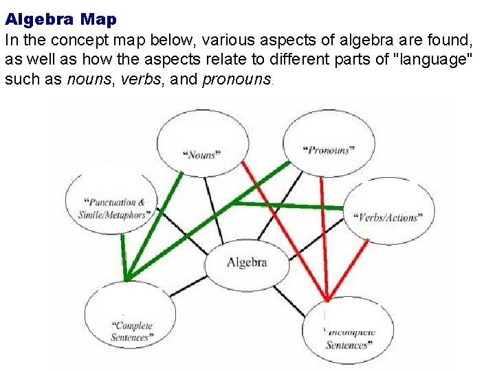 Algebra Map In the concept map below, various aspects of algebra are found, as