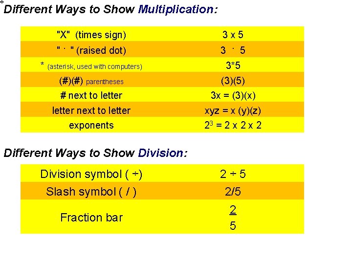 Different Ways to Show Multiplication: "X" (times sign) 3 x 5 ". " (raised