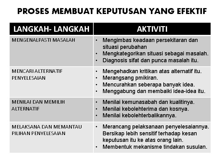 PROSES MEMBUAT KEPUTUSAN YANG EFEKTIF LANGKAH- LANGKAH AKTIVITI MENGENALPASTI MASALAH • Mengimbas keadaan persekitaran