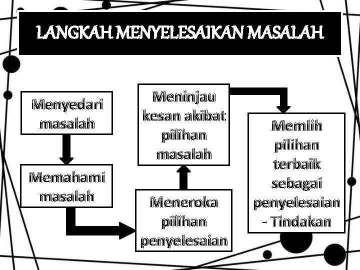 LANGKAH MENYELESAIKAN MASALAH Menyedari masalah Memahami masalah Meninjau kesan akibat pilihan masalah Meneroka pilihan