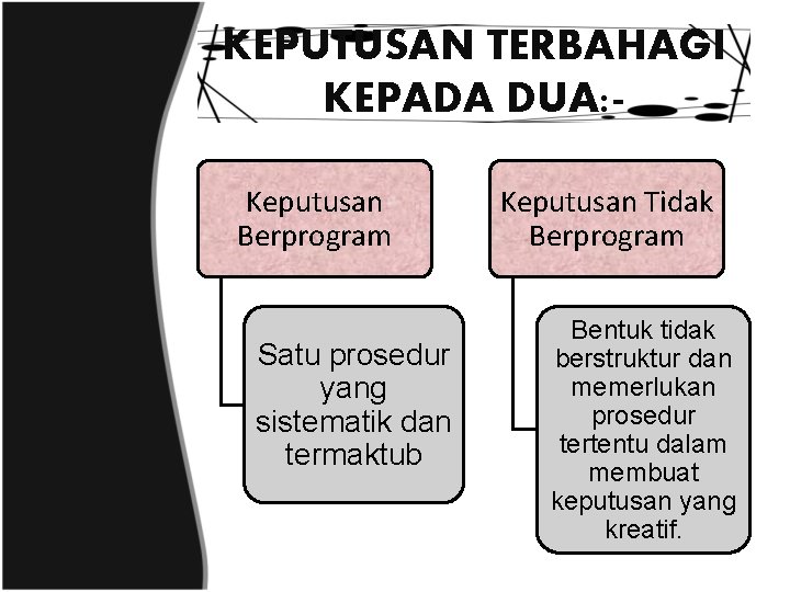 KEPUTUSAN TERBAHAGI KEPADA DUA: Keputusan Berprogram Satu prosedur yang sistematik dan termaktub Keputusan Tidak