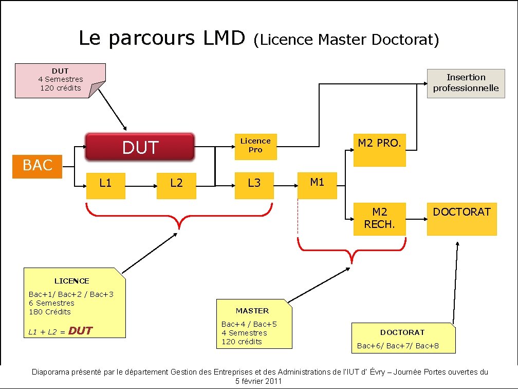 Le parcours LMD (Licence Master Doctorat) DUT 4 Semestres 120 crédits Insertion professionnelle DUT