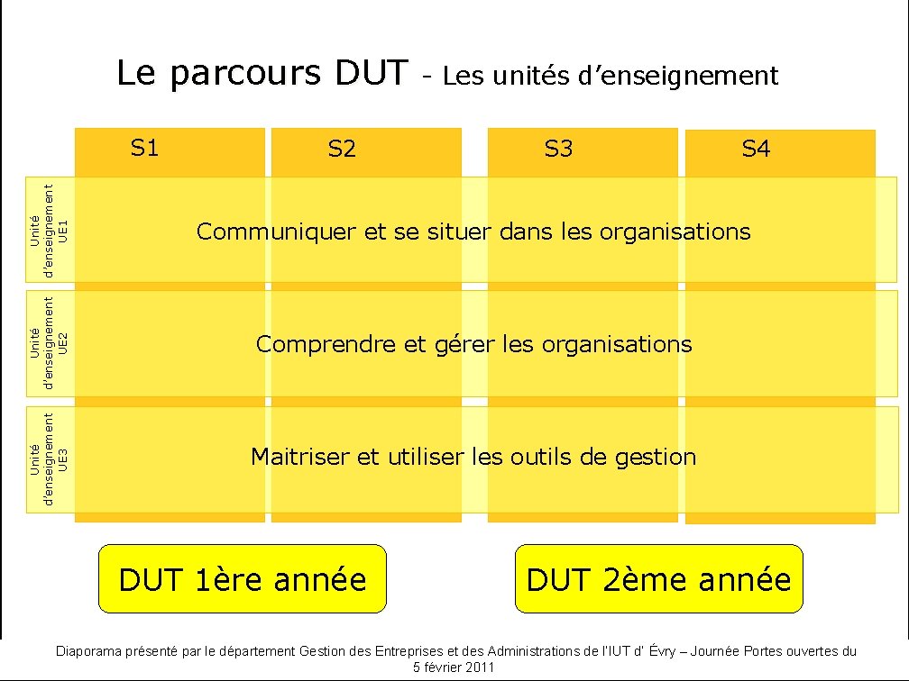 Le parcours DUT S 4 Unité d’enseignement UE 1 S 3 Communiquer et se