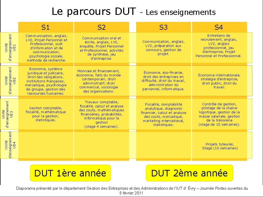 S 2 Unité d’enseignement UE 1 Communication, anglais, LV 2, Projet Personnel et Professionnel,