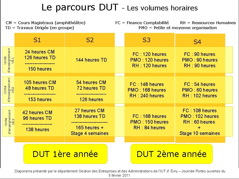 Le parcours DUT CM = Cours Magistraux (amphithéâtre) TD = Travaux Dirigés (en groupe)