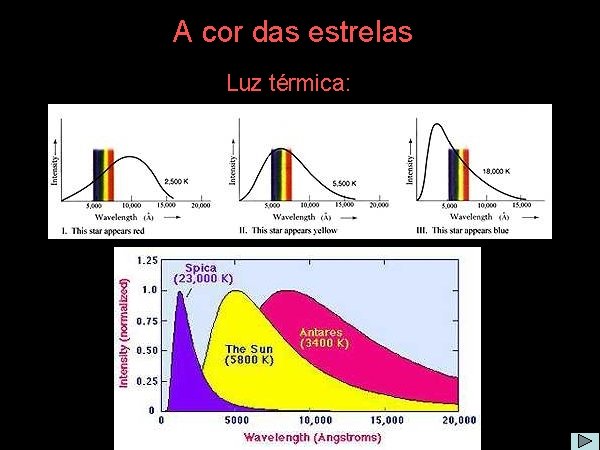 A cor das estrelas Luz térmica: 