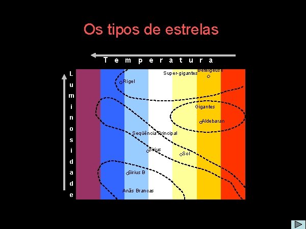 Os tipos de estrelas T e m p e r a t u r