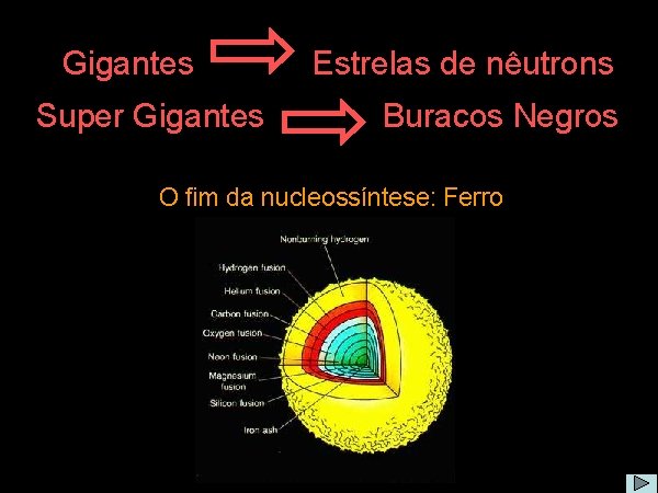 Gigantes Super Gigantes Estrelas de nêutrons Buracos Negros O fim da nucleossíntese: Ferro 