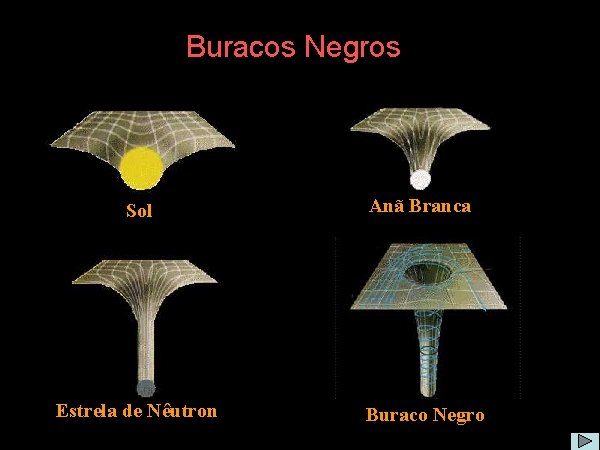 Buracos Negros Sol Anã Branca Estrela de Nêutron Buraco Negro 