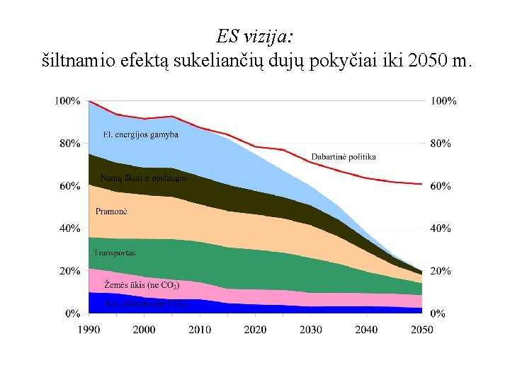 ES vizija: šiltnamio efektą sukeliančių dujų pokyčiai iki 2050 m. 