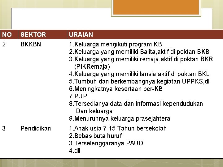 NO SEKTOR URAIAN 2 BKKBN 1. Keluarga mengikuti program KB 2. Keluarga yang memiliki