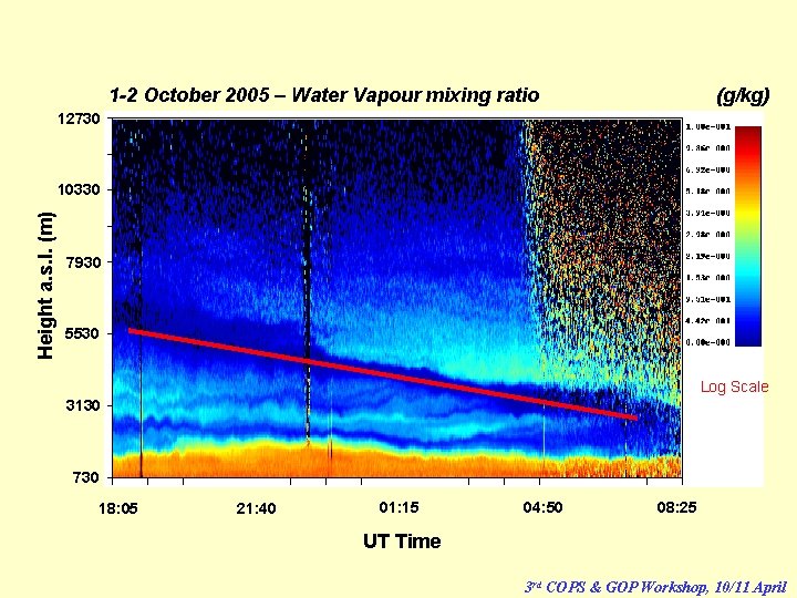 1 -2 October 2005 – Water Vapour mixing ratio (g/kg) 12730 Height a. s.