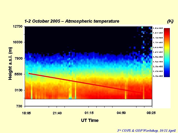 1 -2 October 2005 – Atmospheric temperature (K) 12730 Height a. s. l. (m)