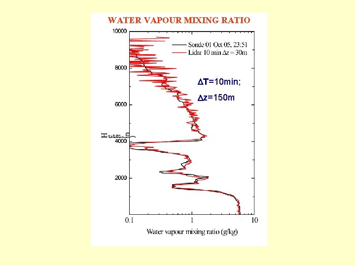 WATER VAPOUR MIXING RATIO DT=10 min; Dz=150 m 