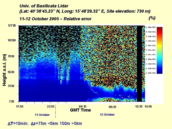 Univ. of Basilicata Lidar (Lat: 40° 38'45. 23" N, Long: 15° 48'29. 32" E,