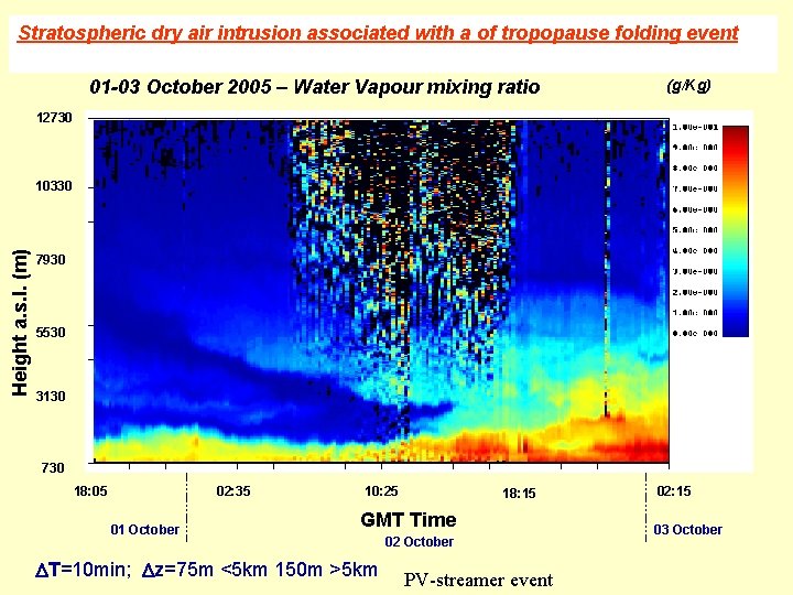 Univ. of Basilicata Lidarassociated with a of tropopause folding event Stratospheric dry air intrusion