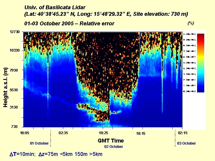 Univ. of Basilicata Lidar (Lat: 40° 38'45. 23" N, Long: 15° 48'29. 32" E,