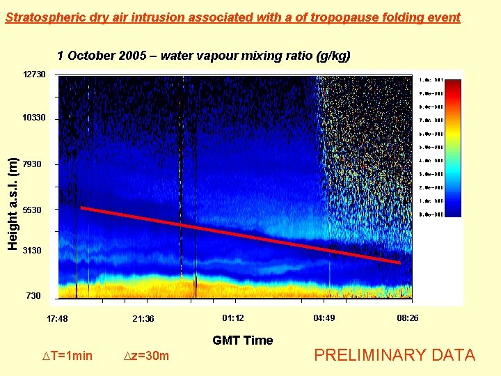 Stratospheric dry air intrusion associated with a of tropopause folding event 1 October 2005