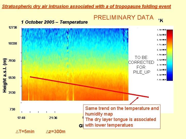 Stratospheric dry air intrusion associated with a of tropopause folding event 1 October 2005