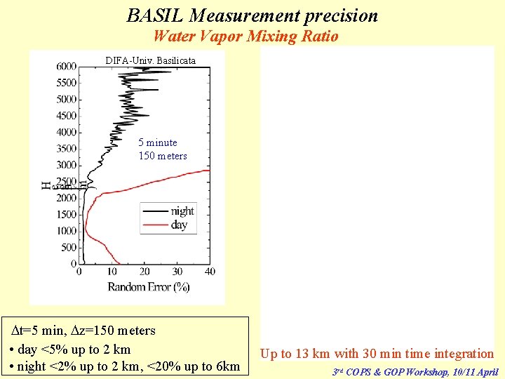 BASIL Measurement precision Water Vapor Mixing Ratio DIFA-Univ. Basilicata 5 minute 150 meters Dt=5