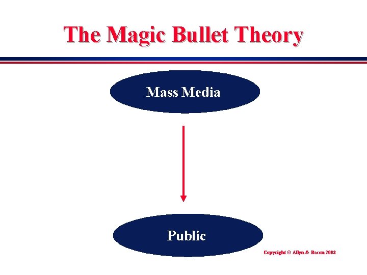 The Magic Bullet Theory Mass Media Public Copyright © Allyn & Bacon 2003 