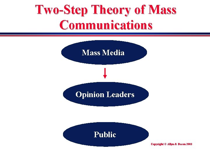 Two-Step Theory of Mass Communications Mass Media Opinion Leaders Public Copyright © Allyn &