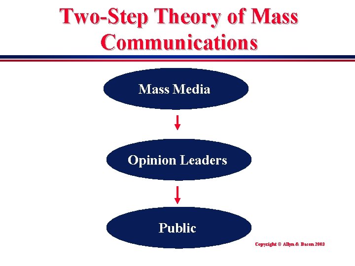 Two-Step Theory of Mass Communications Mass Media Opinion Leaders Public Copyright © Allyn &